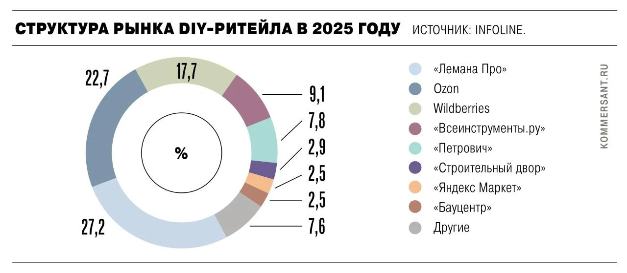 🏠 Продавцы товаров для дома увеличили средний чек на 4–16%.