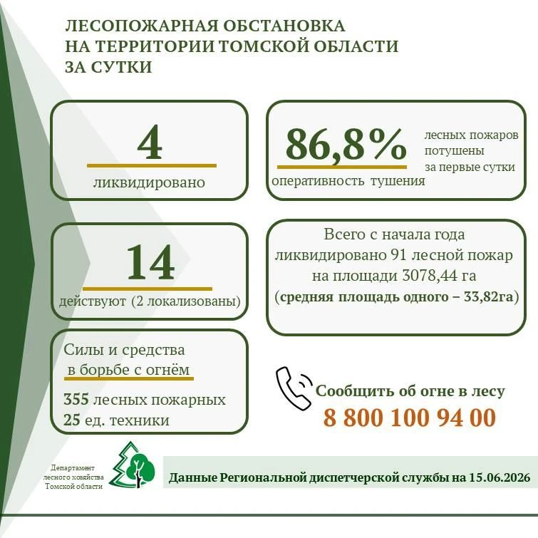 📌 За прошедшие сутки на территории Томской области ликвидировано 4 лесных пожара на территории Асин