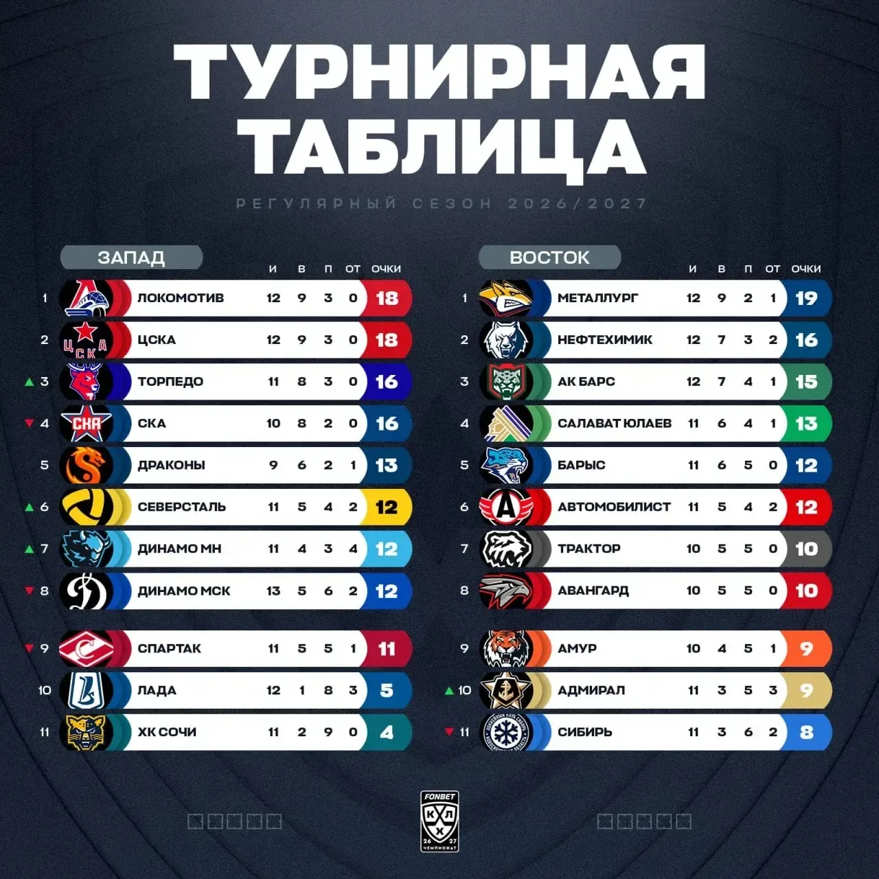 ⚡️Турнирное положение в КХЛ на сегодняшний день.