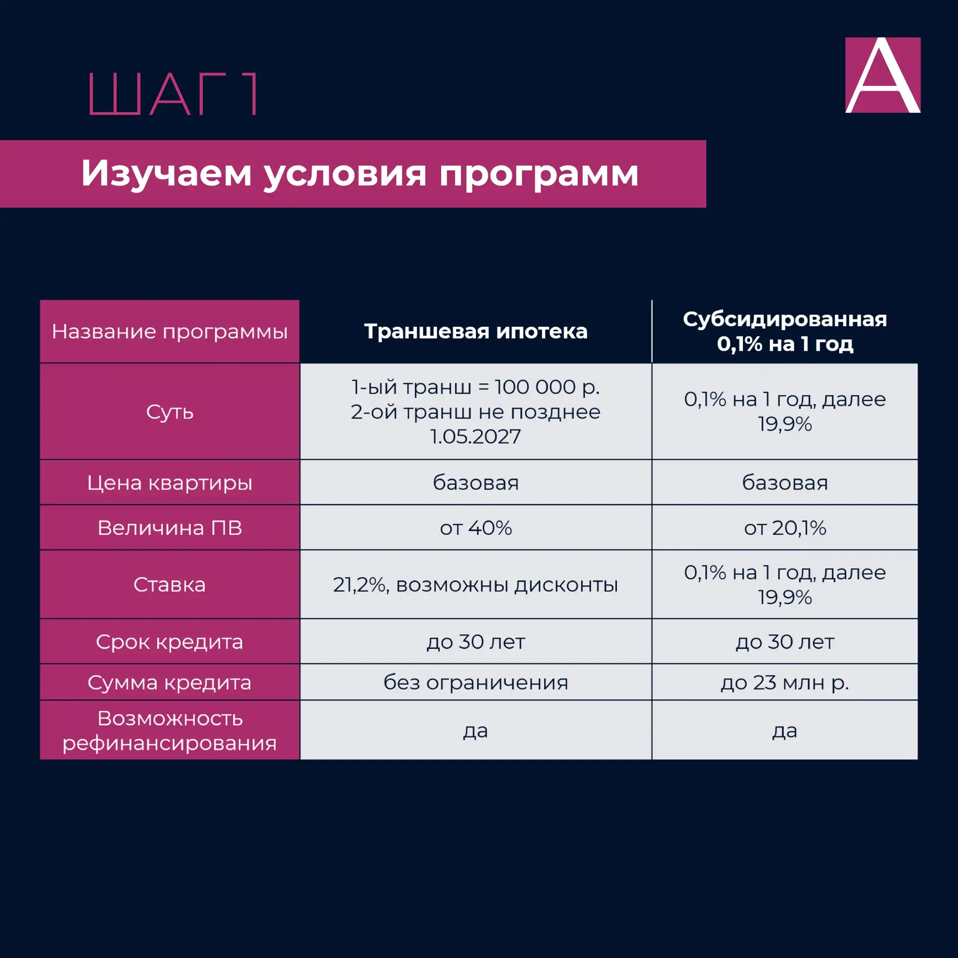 Траншевая ипотека VS Субсидированная   И тот, и другой инструмент используются сейчас, как правило, 