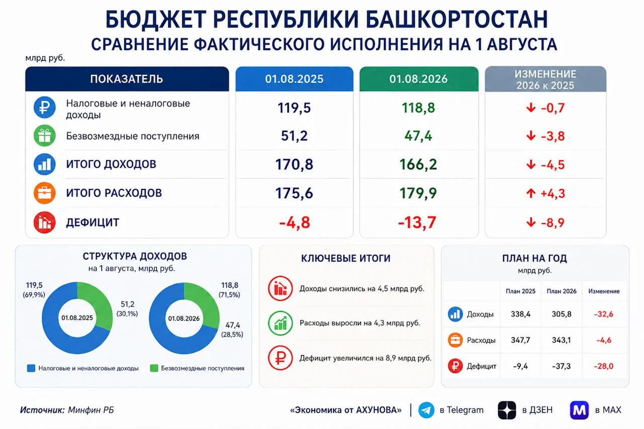 Об исполнении регионального бюджета на 01.08.2026 г.