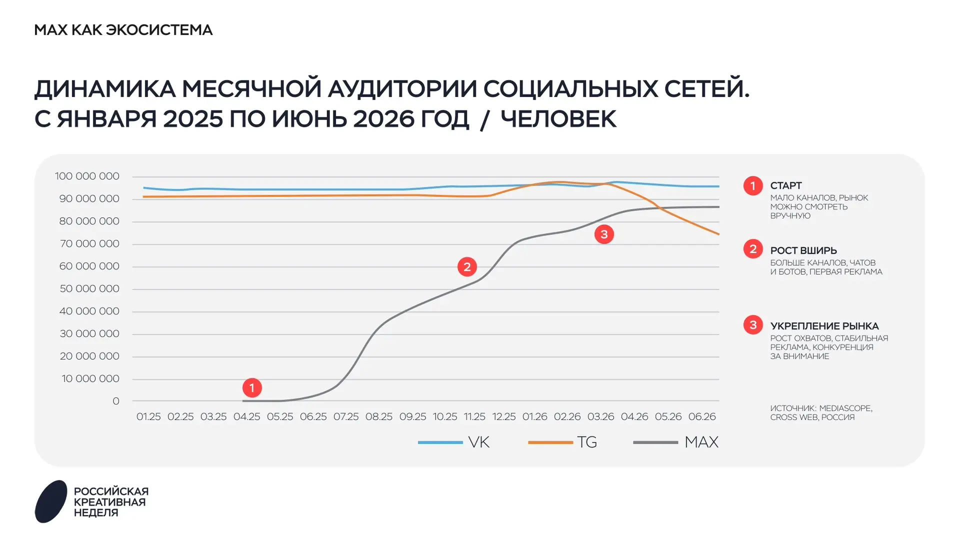 💪 MAX увеличил отрыв от Telegram