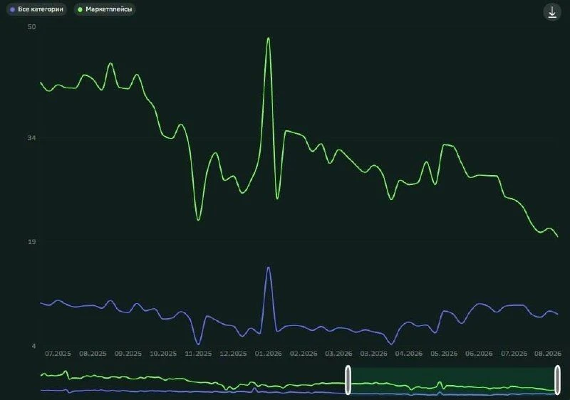 ✅ Россияне стали меньше тратить на маркетплейсах ✅