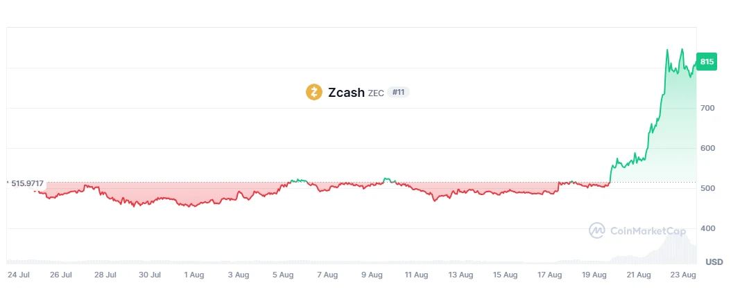 ⬆️✴️#ZEC #крипто