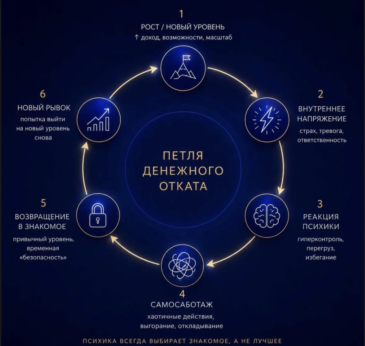 Почему одни люди годами не могут выйти на новый уровень в деньгах, даже если много рабо...