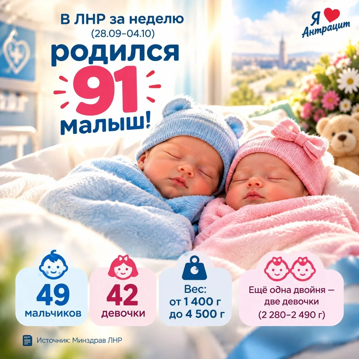 👶 За неделю с 28.09 по 04.10 в ЛНР родился 91 малыш!