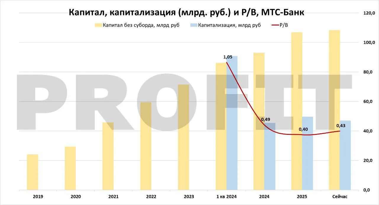 МТС БАНК ПОДТВЕРЖДАЕТ НОВУЮ СТРАТЕГИЮ