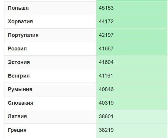 🇷🇺🇪🇺Средняя месячная зарплата в России в пересчёте на паритет покупательной способн...