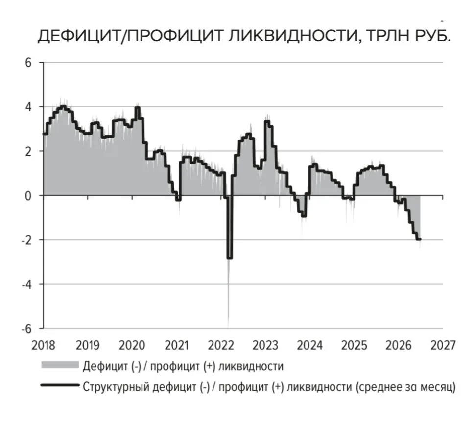За последний год — с середины 2025-го по середину 2026 года — российский банковский сектор столкнулс