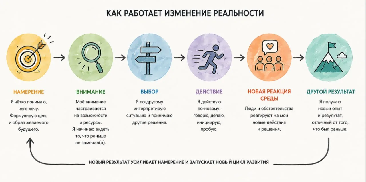 А что, если «программирование реальности» действительно работает? Только не совсем так,...
