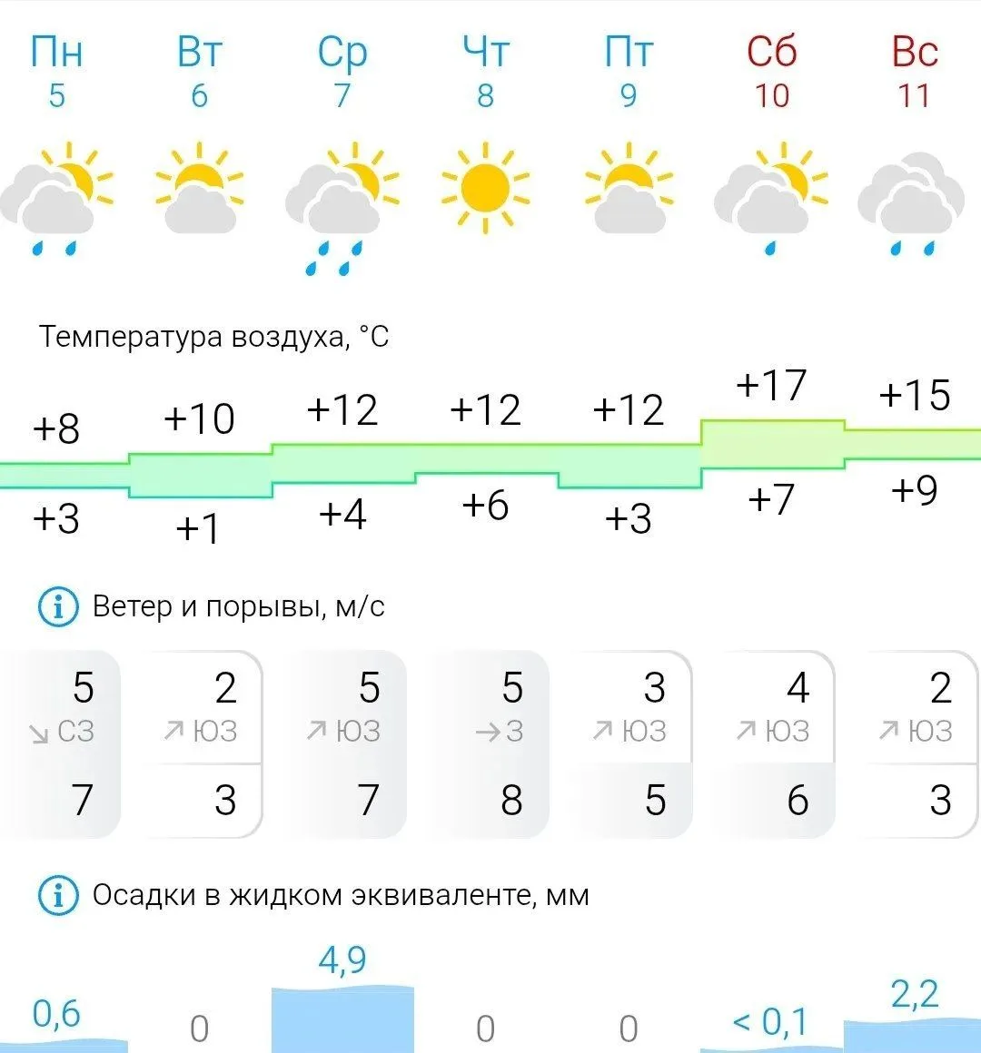 🌤️В ближайшие дни в Ижевск вернется относительно теплая погода