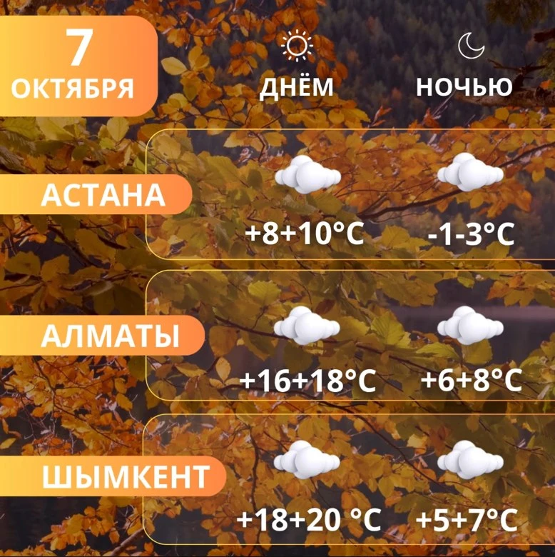 Погода в мегаполисах Казахстана 7 октября по прогнозу "Казгидромета"