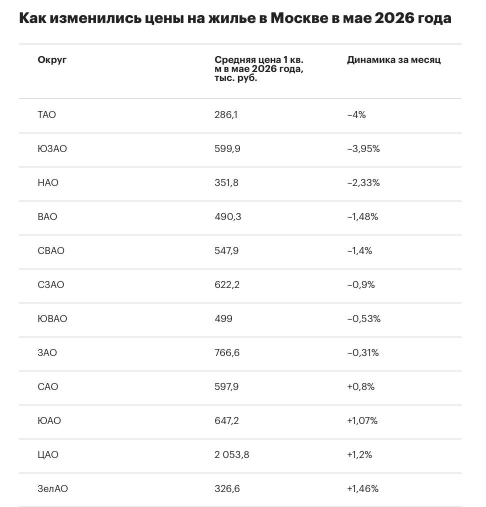 🏗 Новостройки в Москве начали дешеветь.