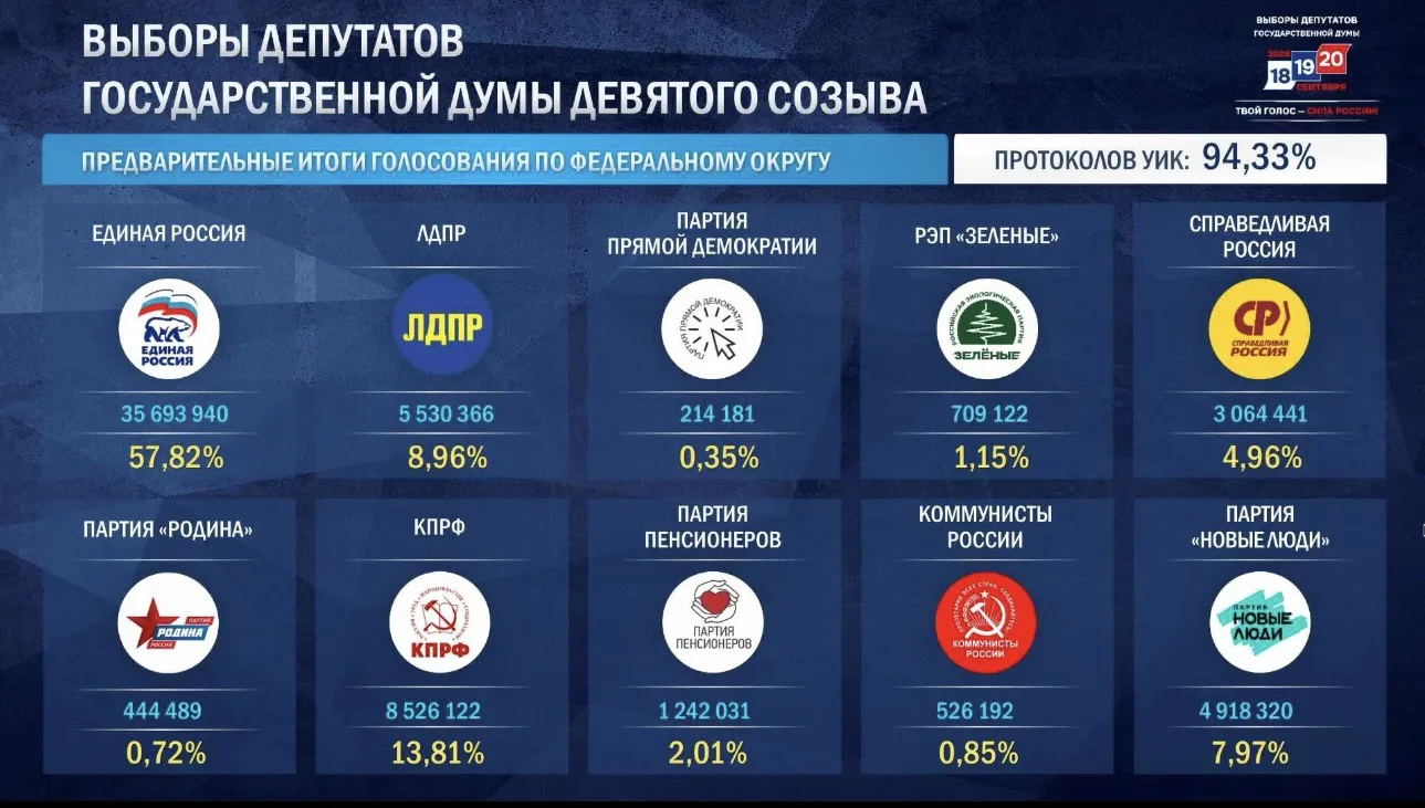 🗳 «Единая Россия» набирает 57,82% после обработки 94,33% протоколов.