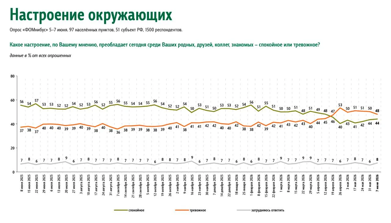 Продолжаем с помощью ФОМ следить за настроением россиян. Семь недель подряд преобладает тревога, одн