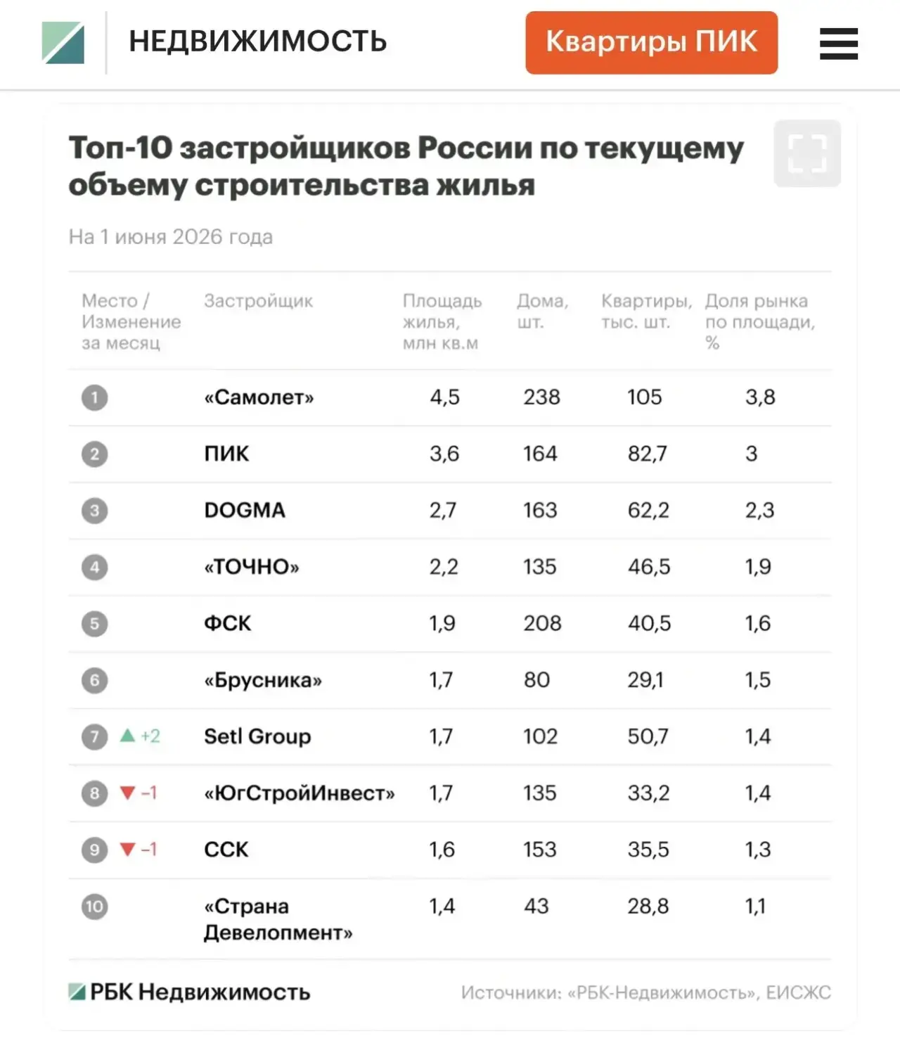 Сразу 4 застройщика из Краснодара вошли в ТОП-10 крупнейших застройщиков России по объё...