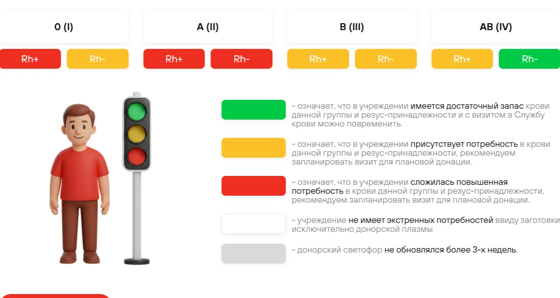 📌Донорский светофор по состоянию на 15 июня 2026 года.

Прием доноров по донорскому светофору осуще