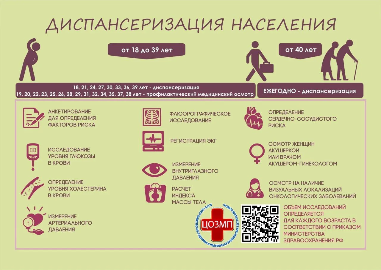 📌Всем взрослым положена бесплатная диспансеризация раз в три года, а после 40 — ежегодно.