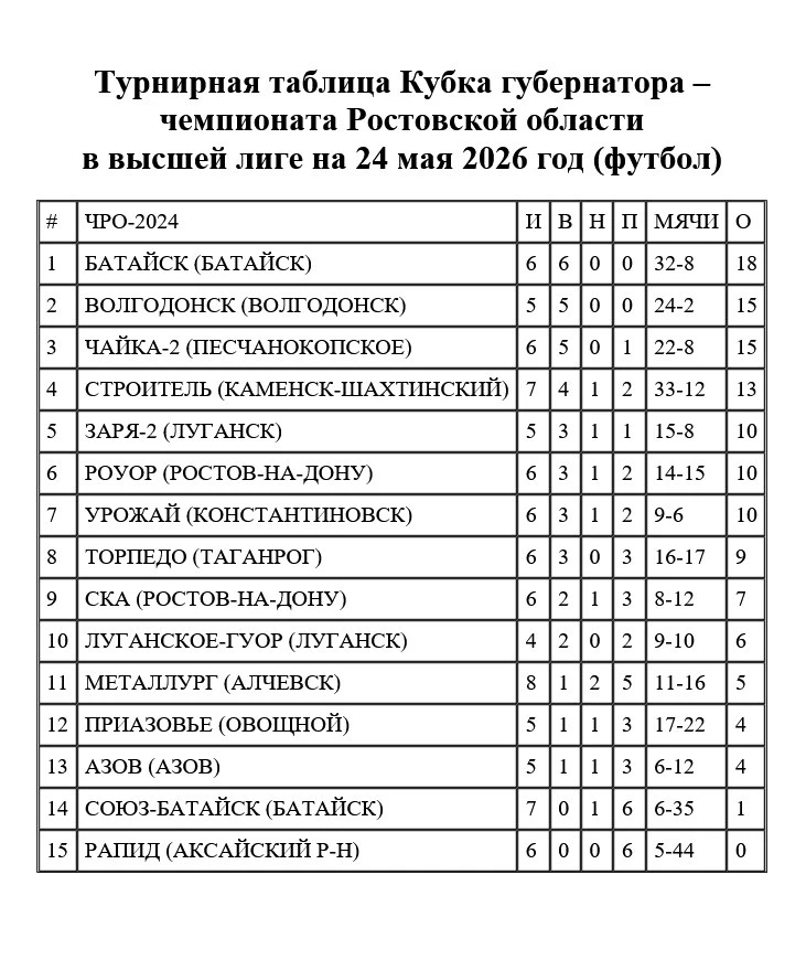 Результаты и турнирная таблица Кубка губернатора – чемпионата Ростовской области по фут...