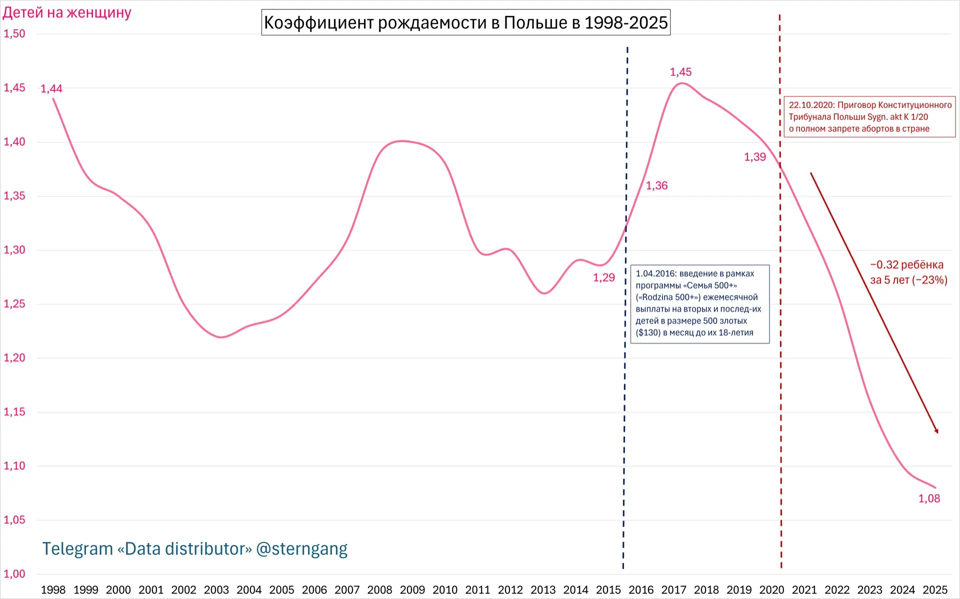 С момента полного запрета абортов в Польше коэффициент рождаемости сократился на 22%, на 0.31 ребёнк