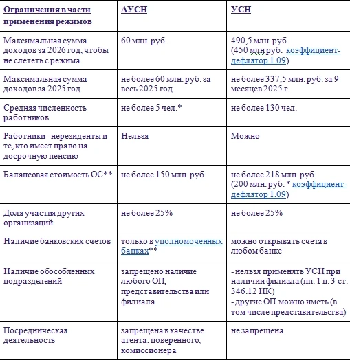 АУСН - автоматизированный УСН.  Самое важное для ИП и небольших организаций - то, что на АУСН не над