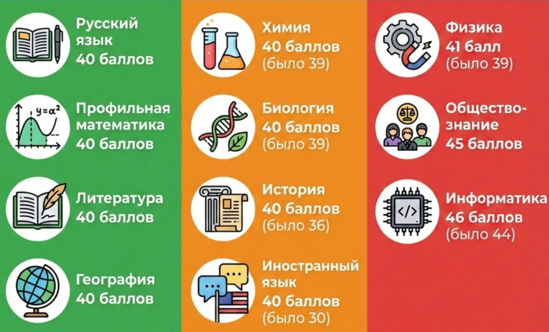 📢 Минобрнауки России утвердило минимальные баллы ЕГЭ для поступления в подведомственные вузы на 2026