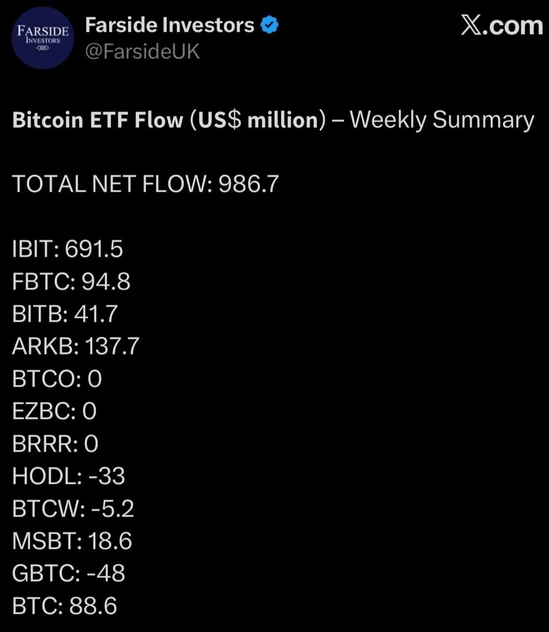 На прошлой неделе спотовые BTC-ETF привлекли почти $1 млрд, составив чистый приток в ра...