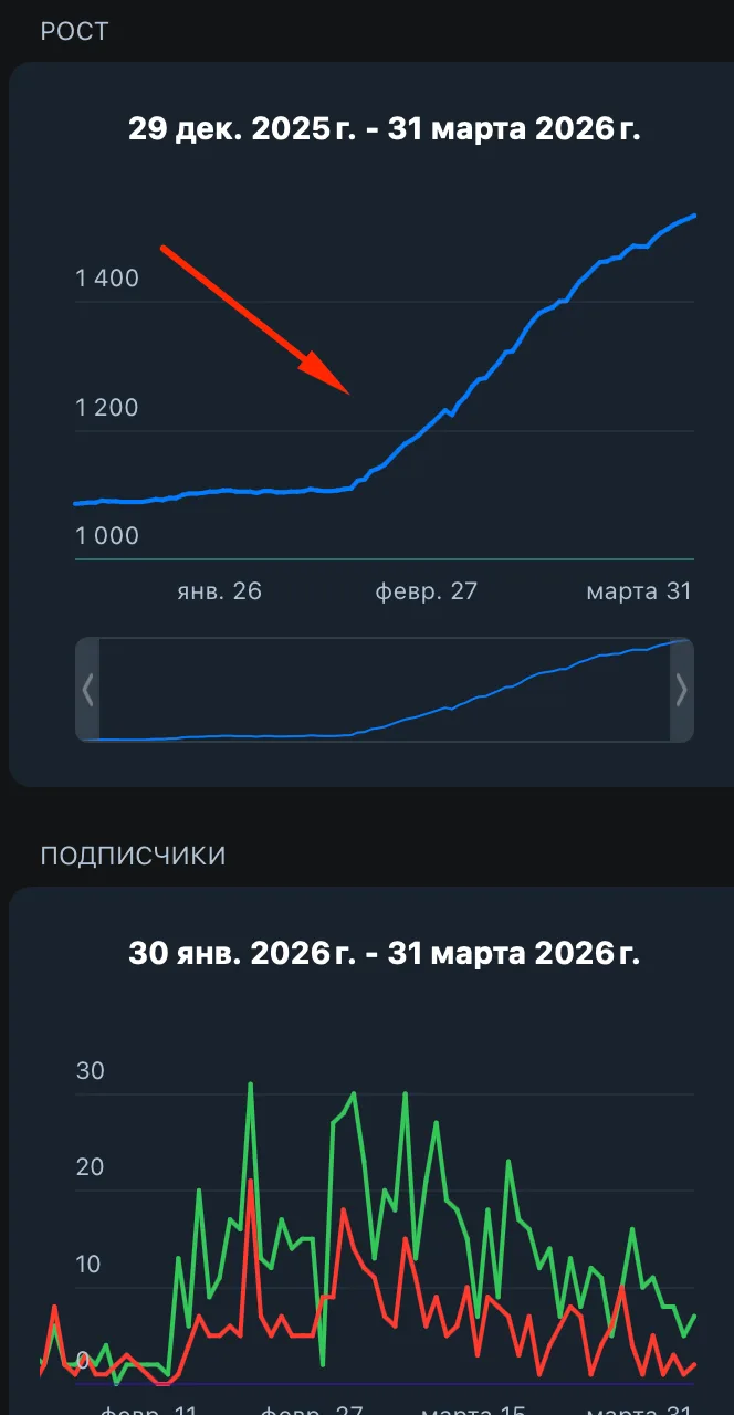 Открутил на себя на тг канал 94к