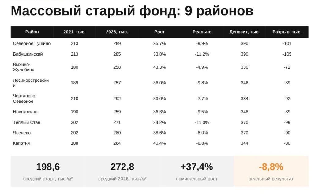 📉 Номинальный рост цен в старом жилом фонде Москвы не смог компенсировать инфляцию за ...
