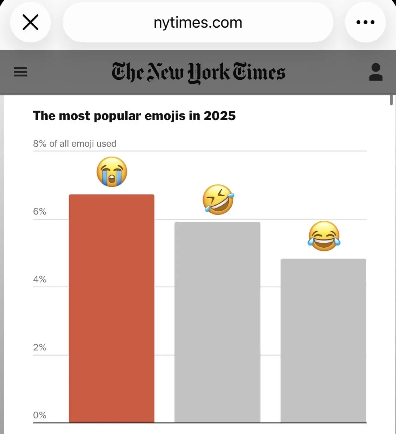 😭 — самый популярный эмодзи 2025 года, по данным Google, на которые ссылается NYT. Он ...