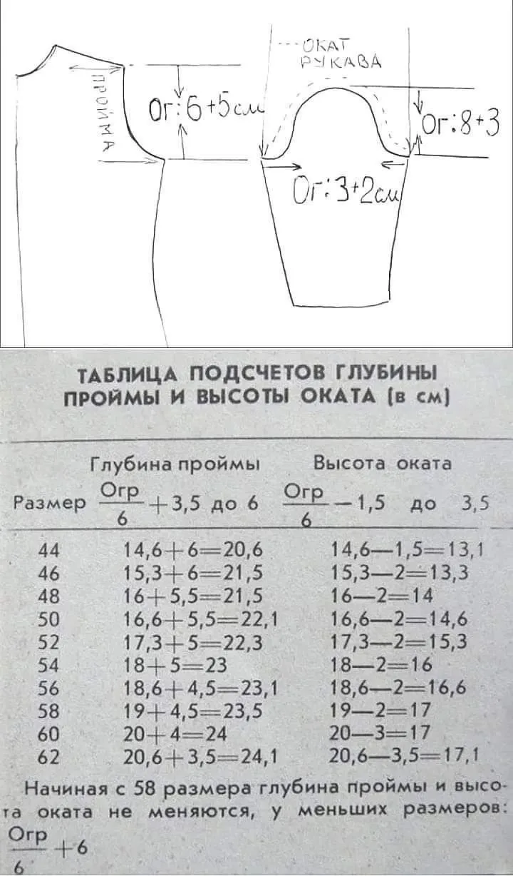 Таблица расчётов глубины проймы.