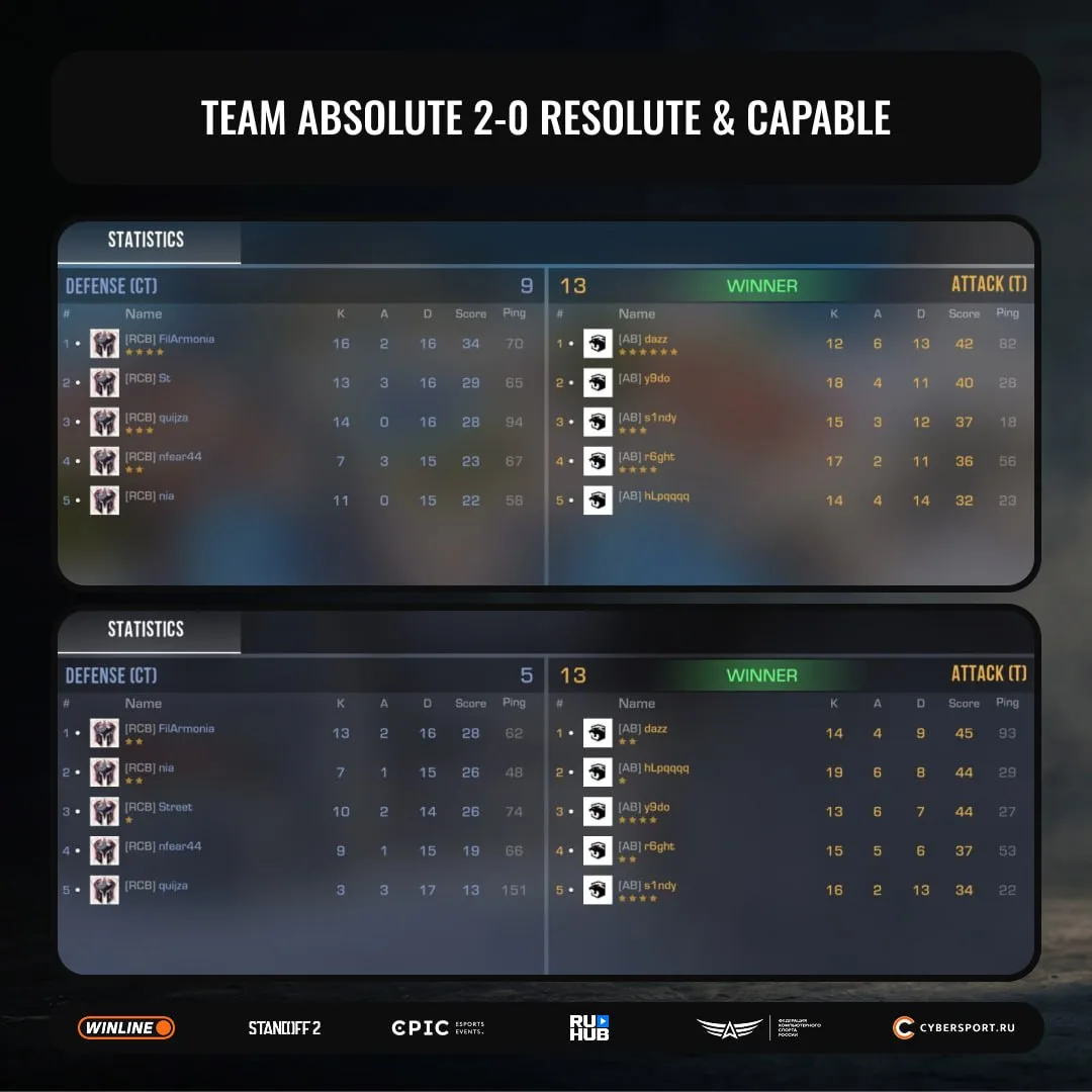 🤕Team Absolute прорываются в полуфинал и уже завтра проведут свой следующий матч 😼