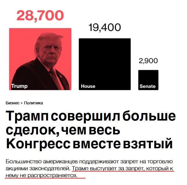 Трамп совершил 28,7 тысяч сделок с ценными бумагами за второй президентский срок, — Blo...