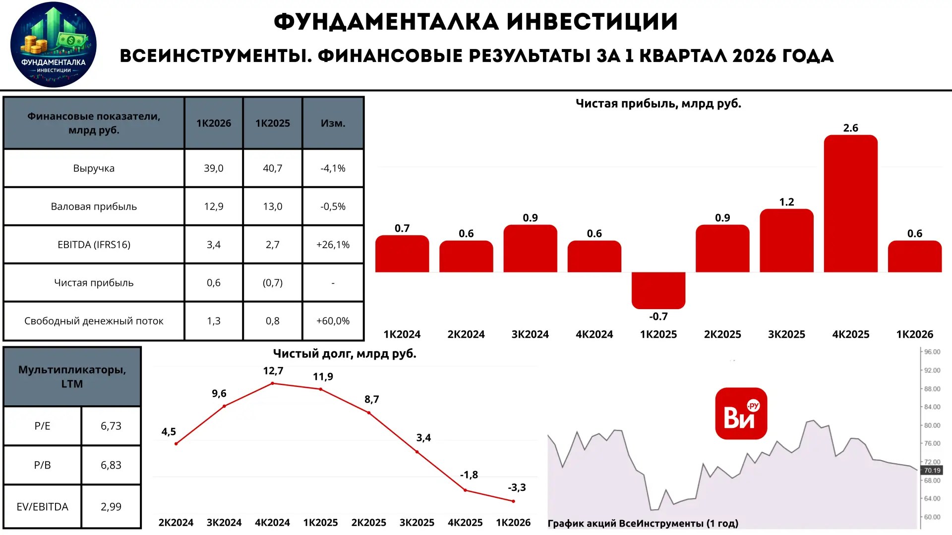 🧰 ВсеИнструменты.ру. Смена стратегии приносит результат

В преддверии выходных разберем финансовые 