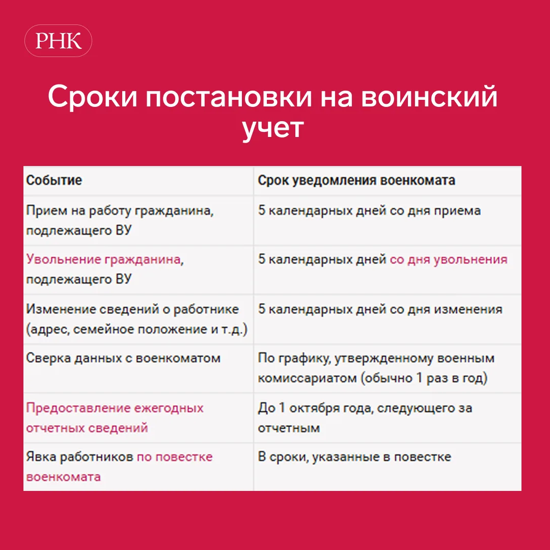 При приёме на работу сотрудника, который подлежит воинскому учёту, важно соблюсти сроки...