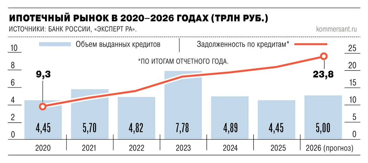 🔥Объем выдачи жилищных кредитов по итогам 2026 года может превысить 5 трлн ₽ — Коммерсант  Рост ожид