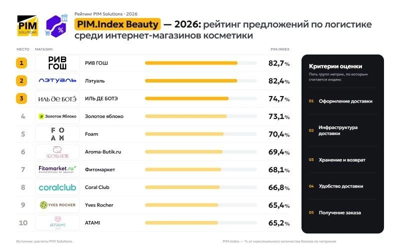 Агентство PIM Solutions обновило рейтинг логистики российских интернет-магазинов космет...