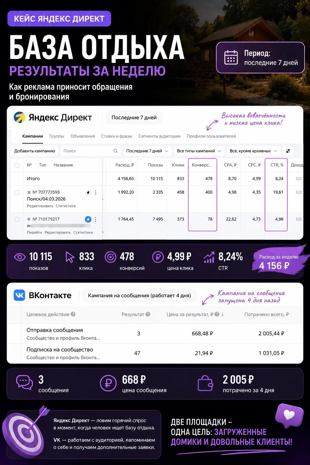 🏡 БАЗА ОТДЫХА — РЕЗУЛЬТАТЫ РЕКЛАМЫ ЗА 7 ДНЕЙ