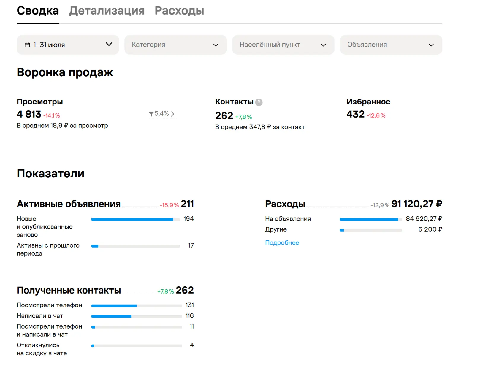 262 контакта с Авито. Но директор недоволен: мы не первые