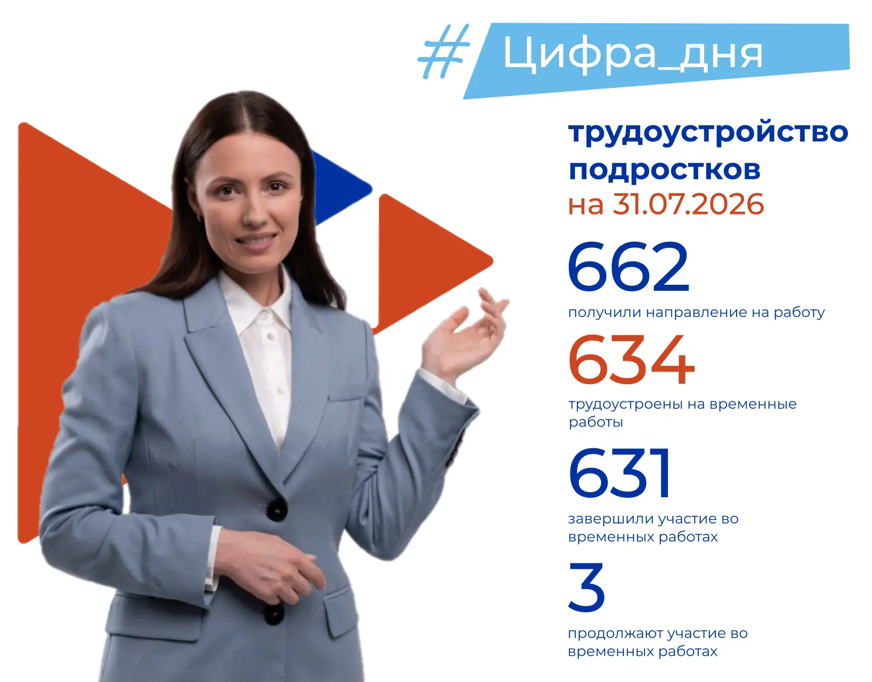 📅 Завтра 1 августа, позади два летних месяца. 👀 Прикинули промежуточные результаты по трудоустройс