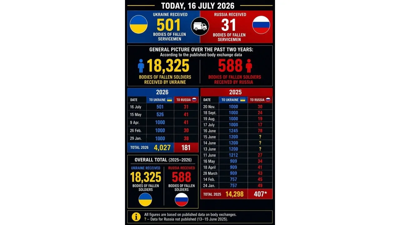 ‼️‍Статистика обмена телами погибших…