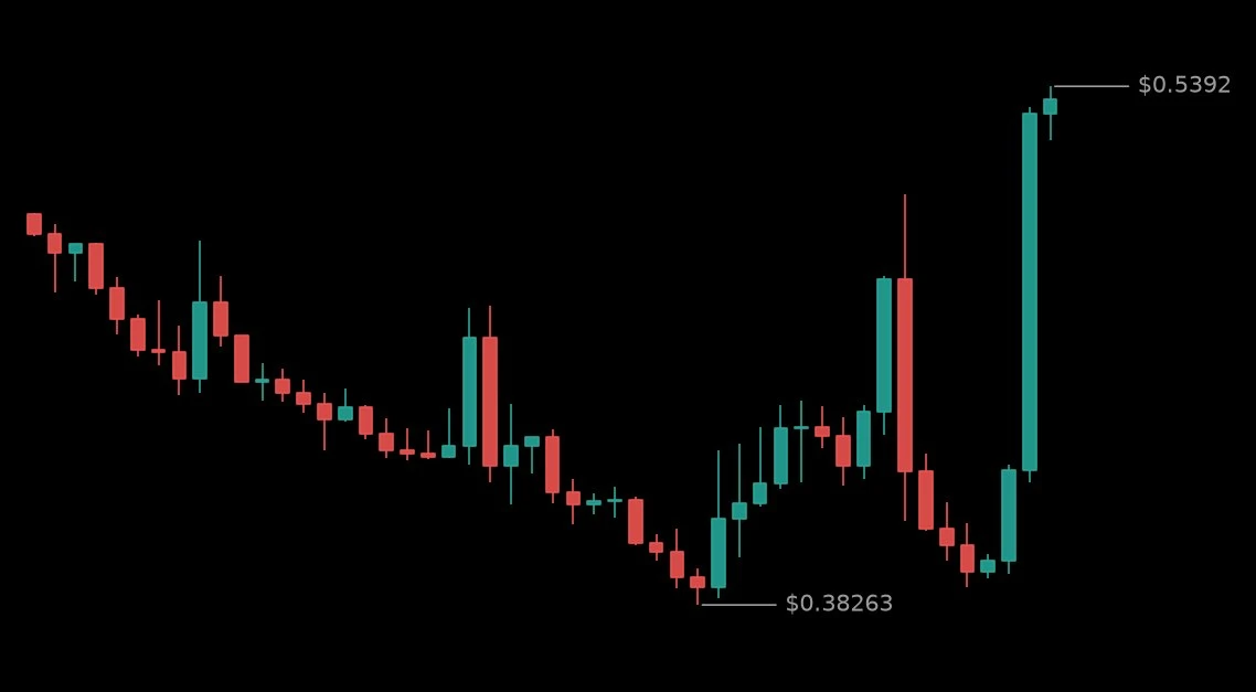 🟢 #BRUSDT - 0.53087 (+22.49%)