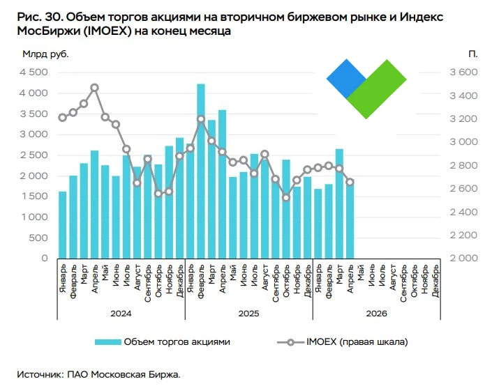 🤑Россияне скупили рекордный объем облигаций в апреле, несмотря на падение их доходности  ЦБ представ