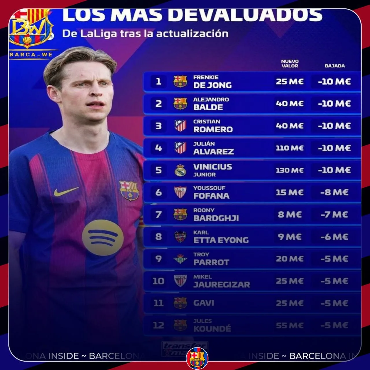 🏆📉 Игроки Ла Лиги, чья рыночная стоимость сильнее всего снизилась в этом месяце: