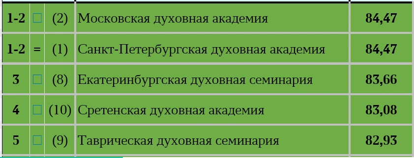 Екатеринбургская духовная семинария поднялась до третьего места в рейтинге духовных школ Учебного ко