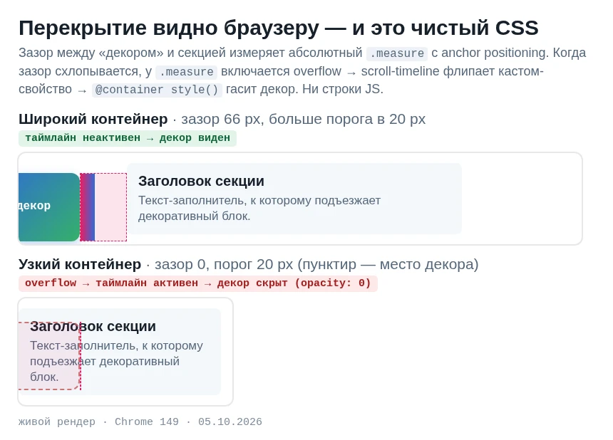 CSS сам замечает, когда два блока пересеклись, — без JS.