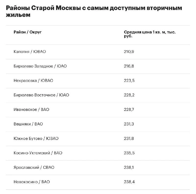 🧱🧱🧱🧱 В начале сентября 2026 года Капотня возглавила рейтинг районов Старой Москвы п...
