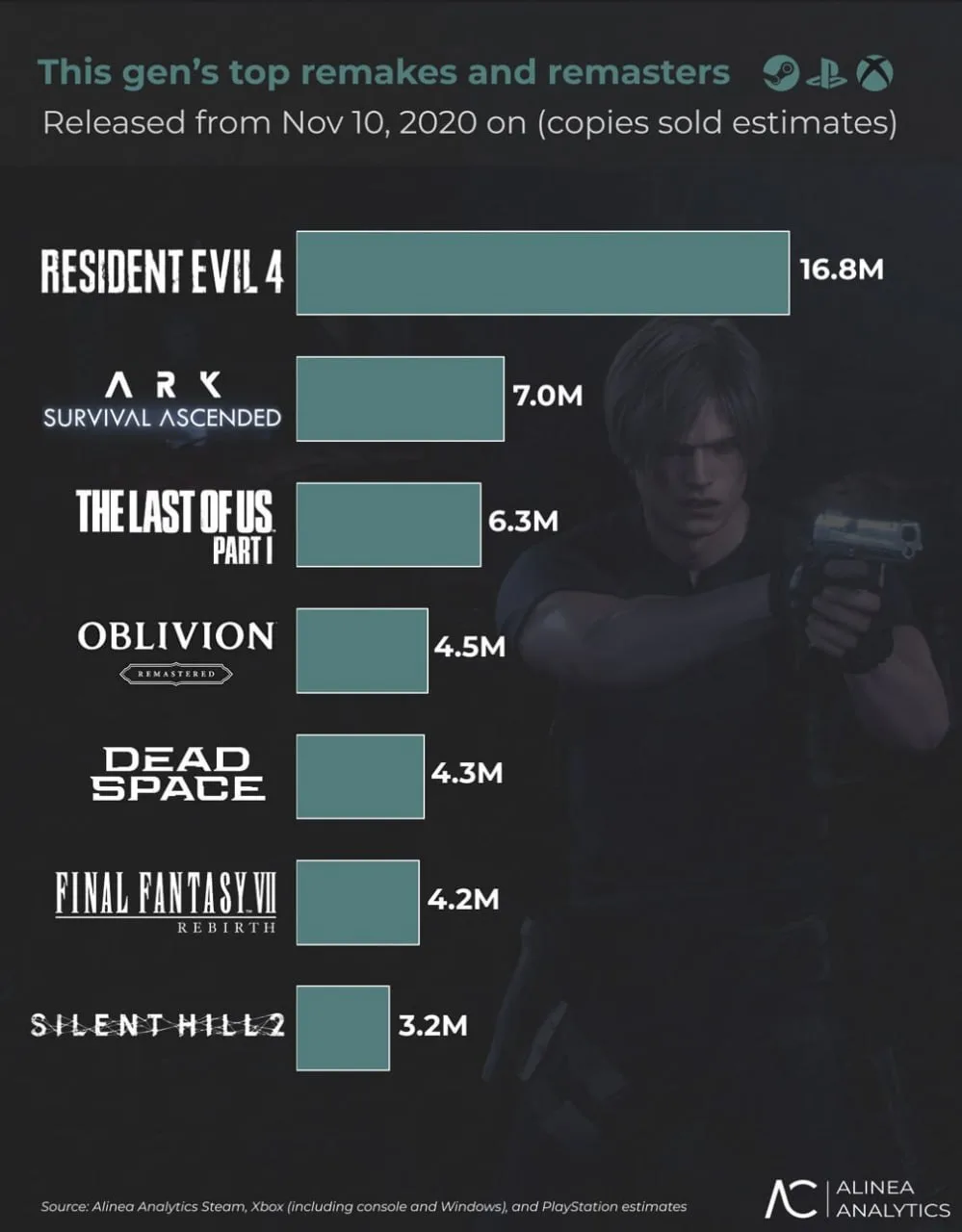 🔝 Выкатили топ самых популярных ремейков на PS5 и Xbox Series

1. Resident Evil 4 — 16,8 млн
2. ARK