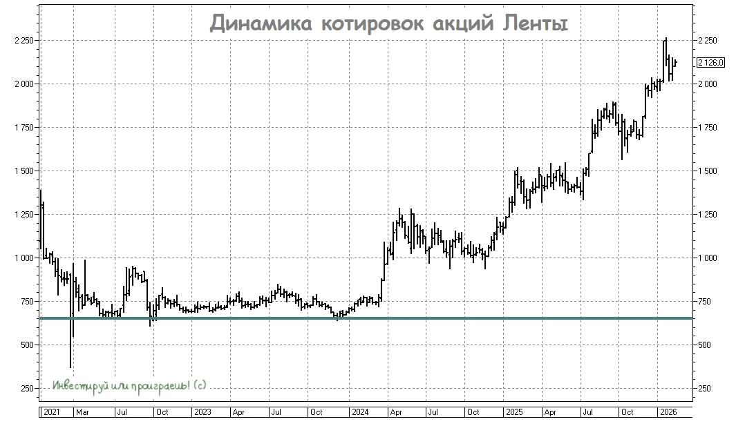 Лента: впечатляющий рост выручки, но есть тревожные звоночки  🛒Сегодня предлагаю разобрать операцион