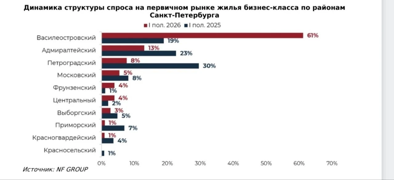 Квартиры бизнес-класса наиболее популярны в новостройках Василеостровского района.

Василеостровский